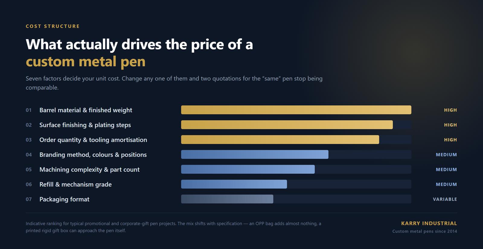 Chart ranking the seven cost drivers of a custom metal pen by impact on unit price